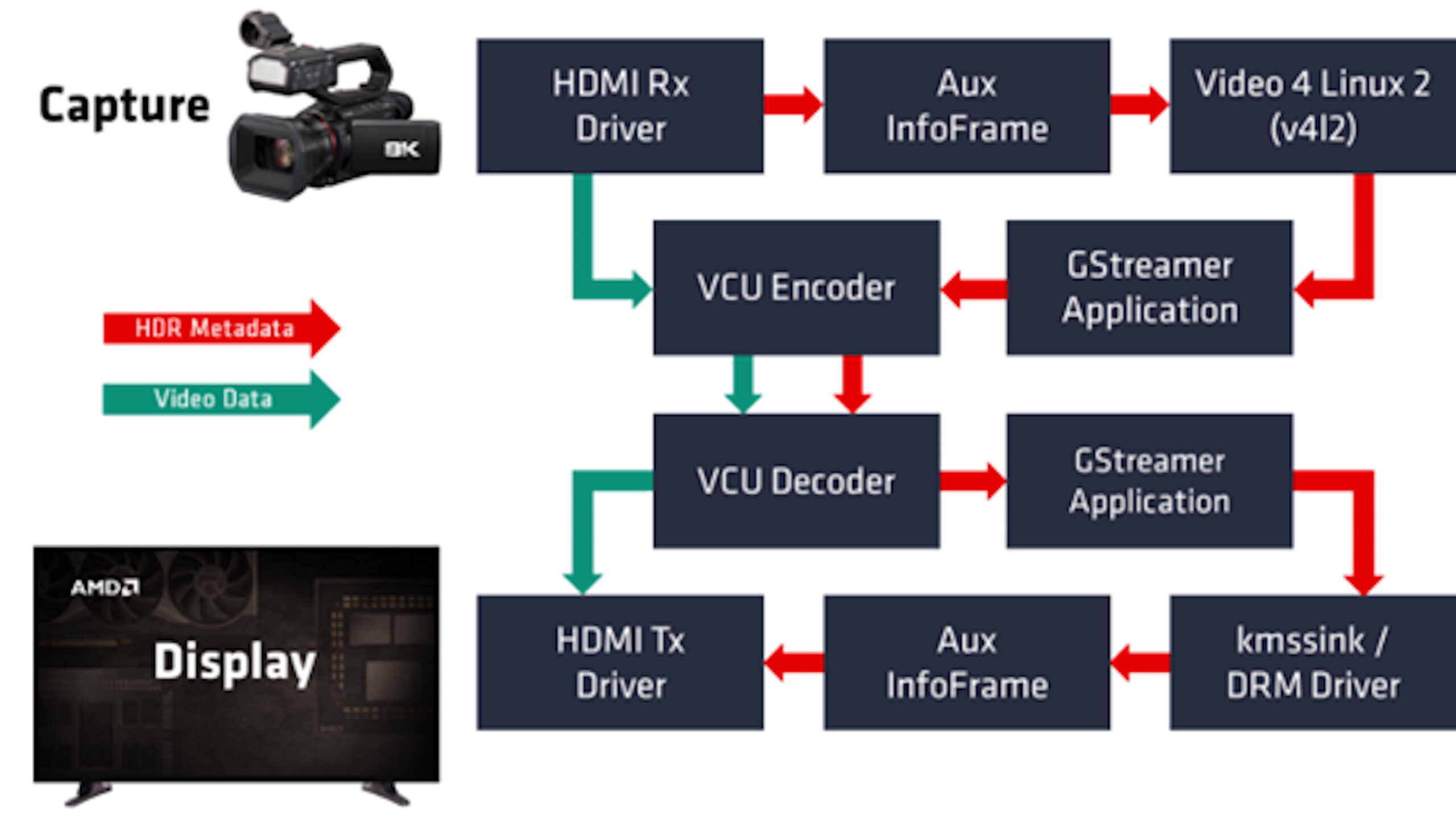 Conceptual Flow AMD-Xilinx Multimedia Stack