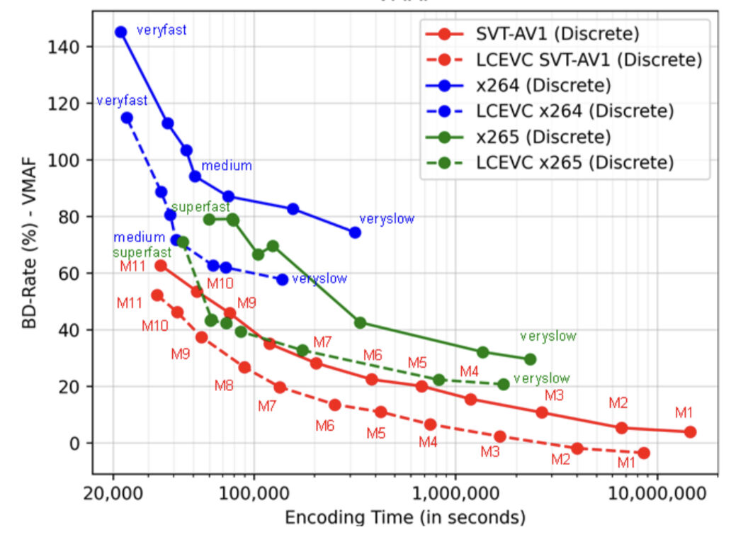 LCEVC Encoding Times