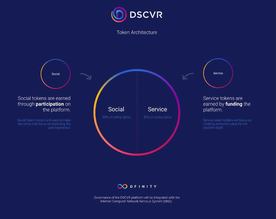 DSCVR WEB3 token diagram